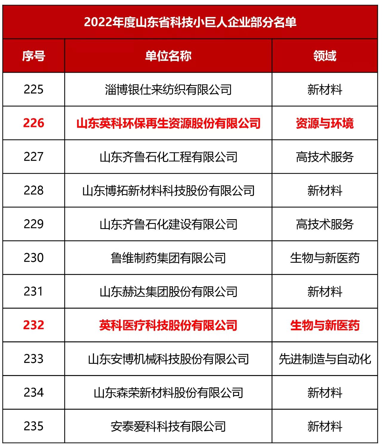 2022年度山東省科技小巨人企業部分名單