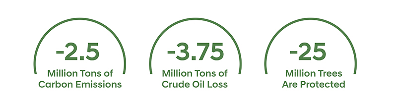 INTCO Recycling has reduced 200,000 tons of carbon emissions, saved 300,000 tons of crude oil, and protected 2 million trees every year